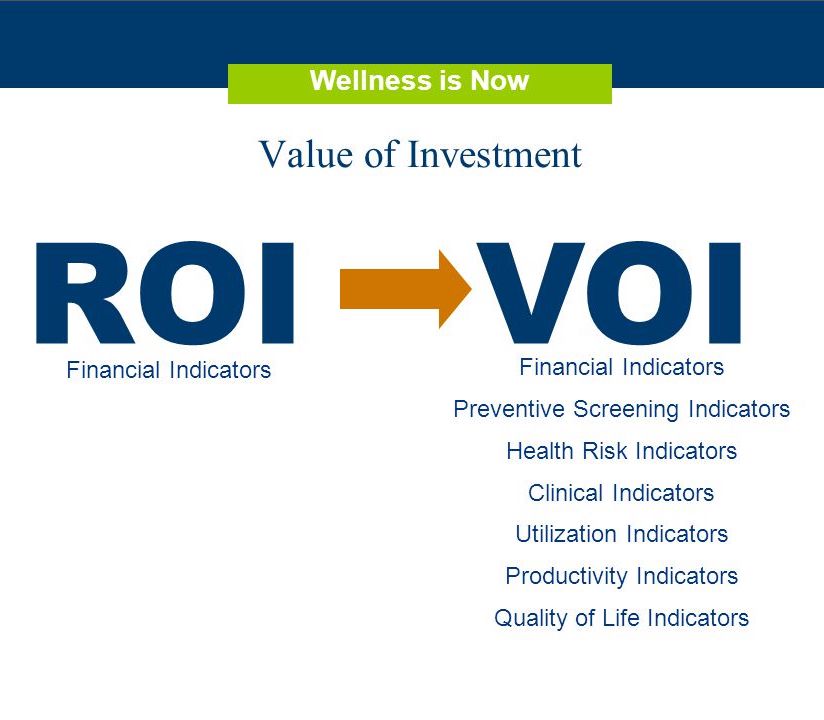 Most Employers Tracked VOI Measures For Wellness Programs